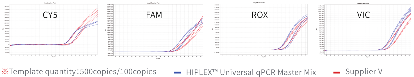 HIPLEX Universal qPCR Master Mix(with UNG)